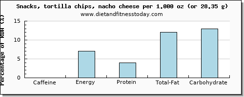 caffeine and nutritional content in tortilla chips